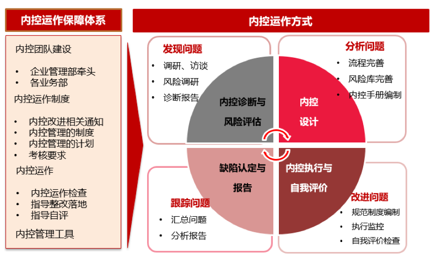 内控管理与制度建设（下）